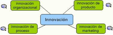 Tipos de Innovación en la Empresa
