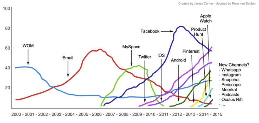 TÉCNICAS DE GROWTH HACKING