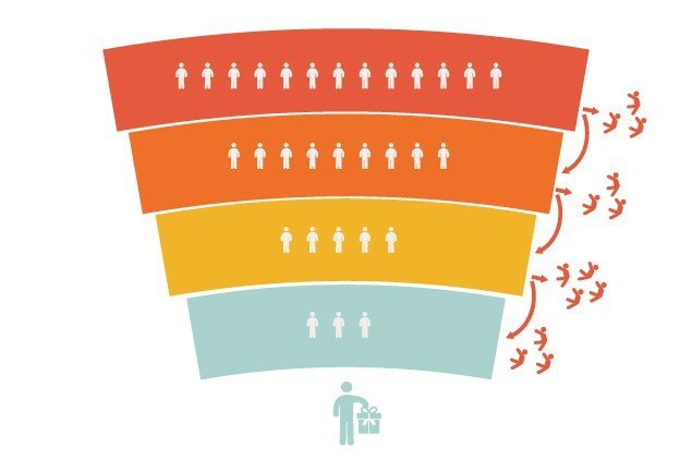 Analítica en Inbound Marketing : funnel