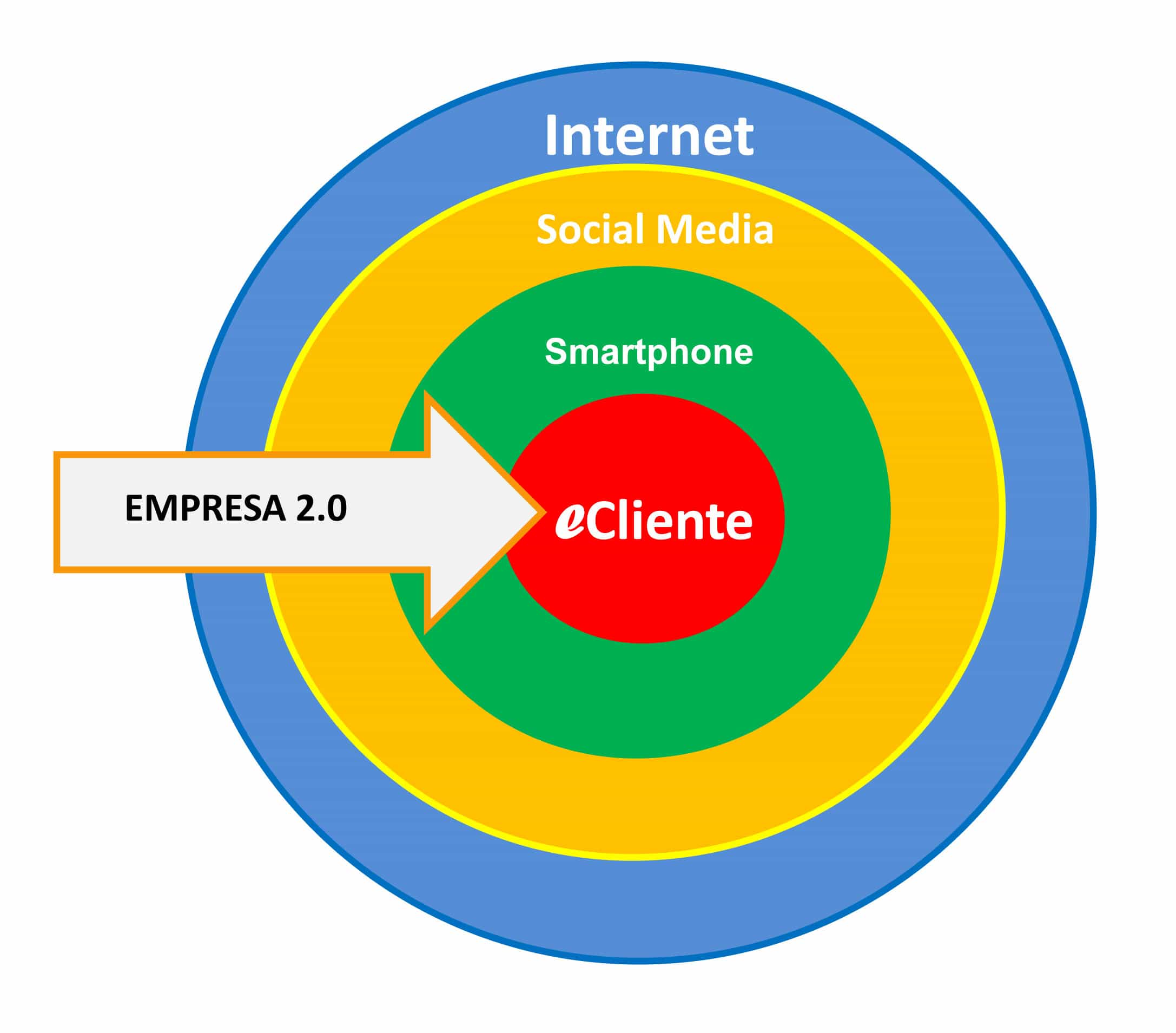 Comunicación 360º