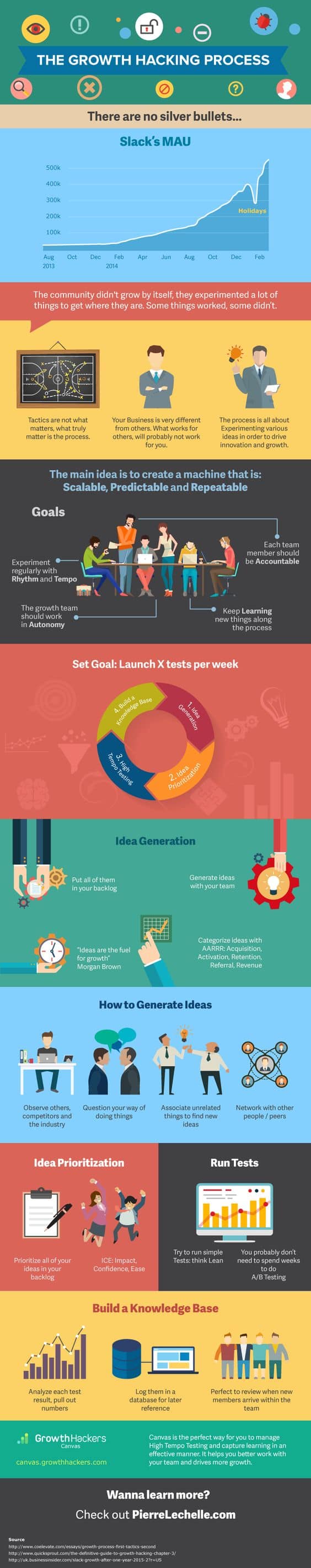 Proceso de Growth Hacking